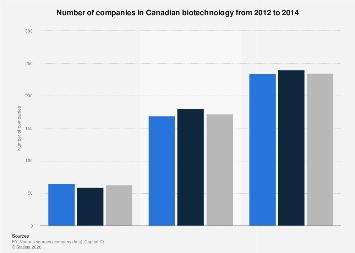Picture of Canadian biotech companies number 2012-2014| Statista