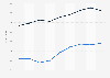 Indiana - annual payroll of wholesale and retail trade employees 2000-2008