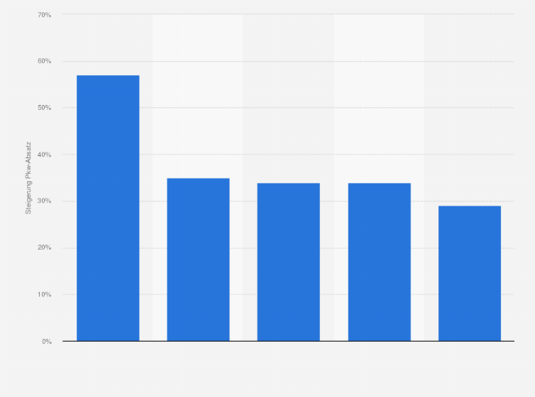 Statistik: Prognostizierte Absatzsteigerung deutscher Automobilhersteller in den USA im Zeitraum von 2011 bis 2015