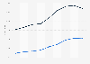 Nevada - annual payroll of wholesale and retail trade employees 2000-2008