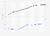 New Hampshire - annual payroll of wholesale and retail trade employees 2000-2008