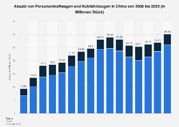 Automobilabsatz in China bis 2018