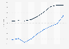 Washington - annual payroll of wholesale and retail trade employees 2000-2008