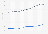 West Virginia - annual payroll of wholesale and retail trade employees 2000-2008