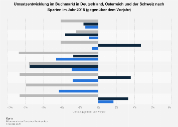 Umsatzentwicklung im Buchmarkt in Deutschland, Österreich und der Schweiz 2015