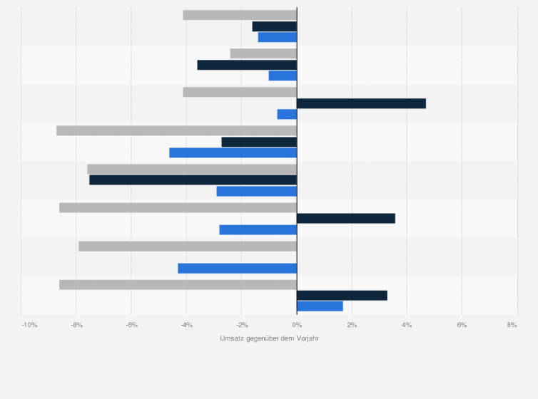 Statistik: Umsatzentwicklung im Buchmarkt in Deutschland, Österreich und der Schweiz nach Sparten im Jahr 2015 (gegenüber dem Vorjahr)