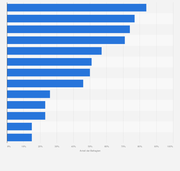 Statistik: Welchen Nachrichtenangeboten vertraust Du (voll und ganz)?*