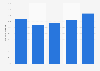Percentage of holiday budget spent on gifts by U.S. consumers 2007-2011