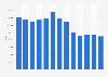 Kayaks - number of units sold in the U.S. 2013
