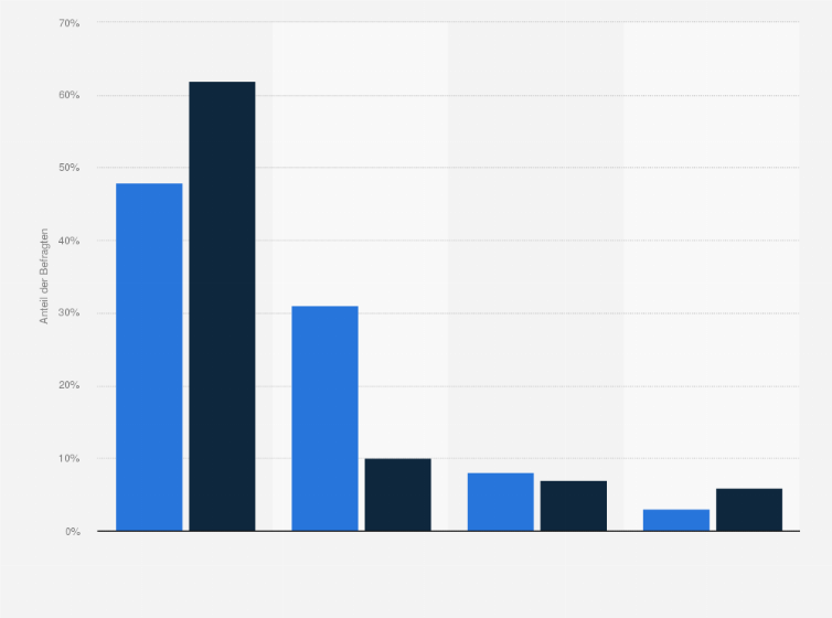 Statistik: Welche Partei haben Sie 2009 gewählt und wie wäre Ihre Wahlabsicht 2012?
