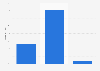 Recorded music sales in the U.S. 2014, by distribution channel