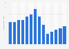 Boat trailer sales - retail value 2013