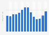 Ski/wakeboard boat sales - retail value 2013