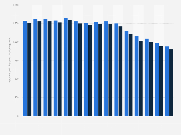 Statistik: Import von Schweinefleisch nach Deutschland in den Jahren 2010 bis 2024 (in 1.000 Tonnen Schlachtgewicht)