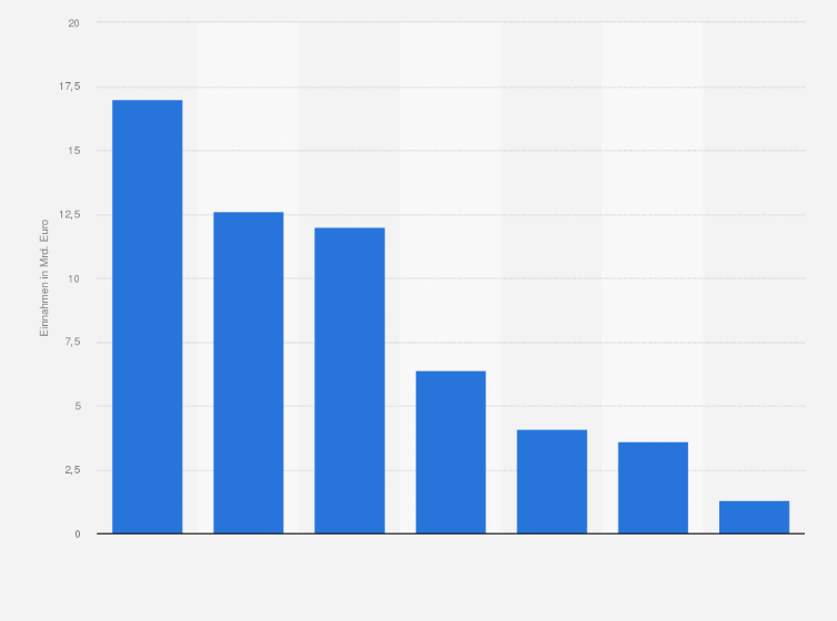 Statistik: Mögliche jährliche Einnahmen durch die Einführung einer Finanztransaktionssteuer in den EU-Mitgliedstaaten (Stand: Januar 2012)