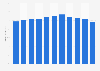 Mobile communications: percentage of total telecommunications revenues in the UK 2016