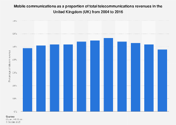 Mobile communications: percentage of total telecommunications revenues in the UK 2016