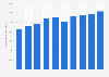 Entwicklung der Werbeausgaben in Australien von 2004 bis 2013