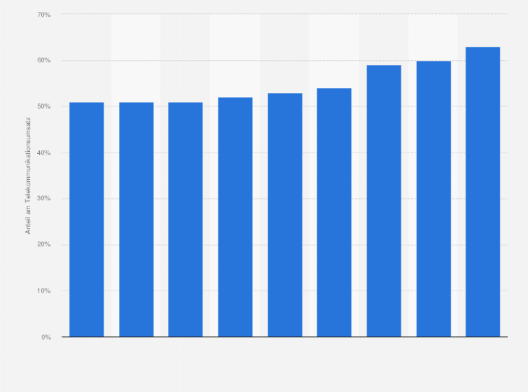 Statistik: Anteil der Mobilfunkumsätze am gesamten Telekommunikationsumsatz in Deutschland in den Jahren 2004 bis 2014