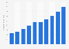 Entwicklung der Werbeausgaben in Indien von 2004 bis 2013
