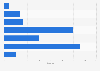 Time frames affected by wind power variability: current operations
