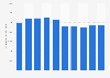 Entwicklung der Werbeausgaben in Japan von 2004 bis 2013
