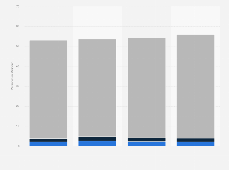 Statistik: Anzahl der Internetnutzer in Deutschland, die einen eigenen Blog oder eine eigene Homepage betreiben, nach Häufigkeit der Beschäftigung damit von 2013 bis 2016 (in Millionen)