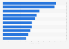 Top 10 Generika - Umsatz in Deutschland 2010