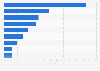 Contentrated solar power: cost breakdown