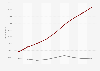 Newly installed and cumulative wind power capacity China 2008-2018