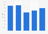 Total value of U.S. exports via Arizona 2007-2011