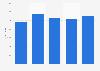Total value of U.S. exports via Arkansas 2007-2011