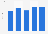 Total value of U.S. exports via Connecticut 2007-2011