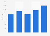 Total value of U.S. exports via Georgia 2007-2011