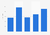 Total value of U.S. exports via Hawaii 2007-2011