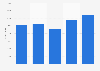 Total value of U.S. exports via Indiana 2007-2011