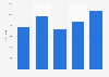 Total value of U.S. exports via Iowa 2007-2011