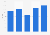 Total value of U.S. exports via Maine 2007-2011
