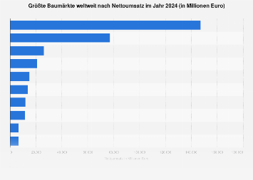 Führende Baumärkte weltweit nach Nettoumsatz bis 2016