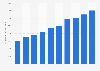 Entwicklung der Werbeausgaben in Brasilien von 2004 bis 2013