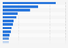 Baumärkte - Größte Unternehmen weltweit nach Anzahl der Outlets 2011
