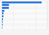 Leading gas and oil companies: expenditure on proved property acquisitions 2013