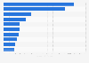 Leading gas and oil companies: expenditure on unproved property acquisitions 2013