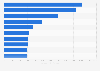 Leading world gas and oil companies: expenditures on exploration 2013