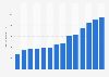 Average price of inboard boats - cruisers in the U.S. 2013