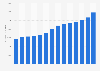 Average price of sterndrive boats in the U.S. 2013