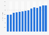 Average price of personal watercrafts in the U.S. 2013