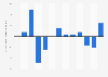U.S. Producer Price Index for intermediate goods - monthly percentage of change 2013
