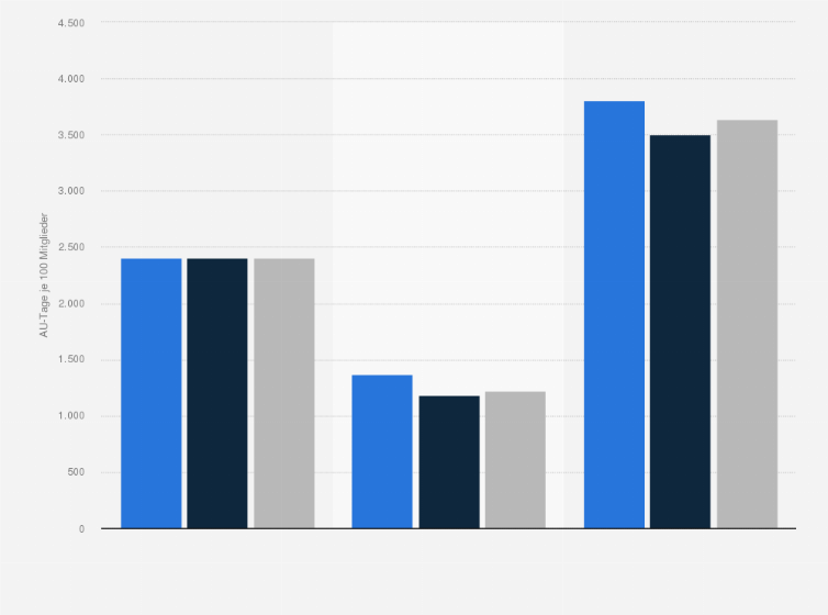 Statistik: Anzahl der Arbeitsunfähigkeitstage in Deutschland nach Versichertenstatus und Geschlecht im Jahr 2023 (AU-Tage je 100 BKK-Mitglieder)