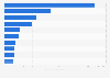 Aluminum: exporter countries 2010